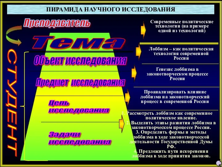 ПИРАМИДА НАУЧНОГО ИССЛЕДОВАНИЯ Тема Объект исследования Предмет исследования Цель исследования