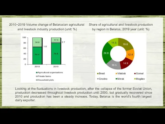 2010~2019 Volume change of Belarusian agricultural and livestock industry production