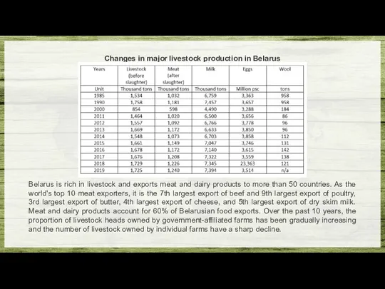 Changes in major livestock production in Belarus Belarus is rich