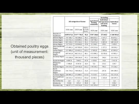 Obtained poultry eggs (unit of measurement: thousand pieces)