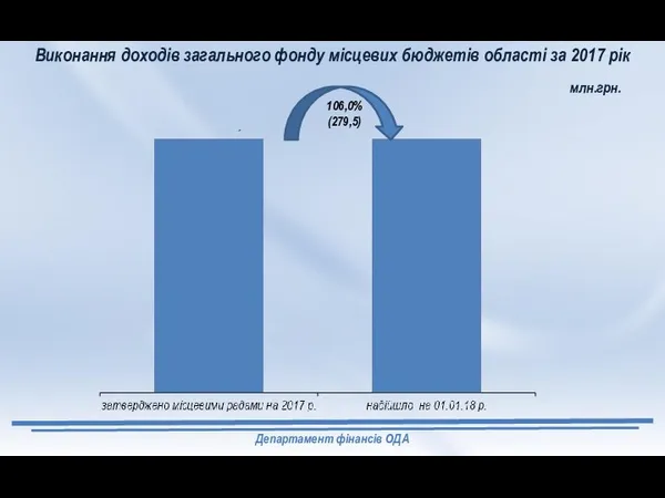 Департамент фінансів ОДА Виконання доходів загального фонду місцевих бюджетів області за 2017 рік млн.грн.