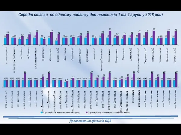 Середні ставки по єдиному податку для платників 1 та 2 групи у 2018 році