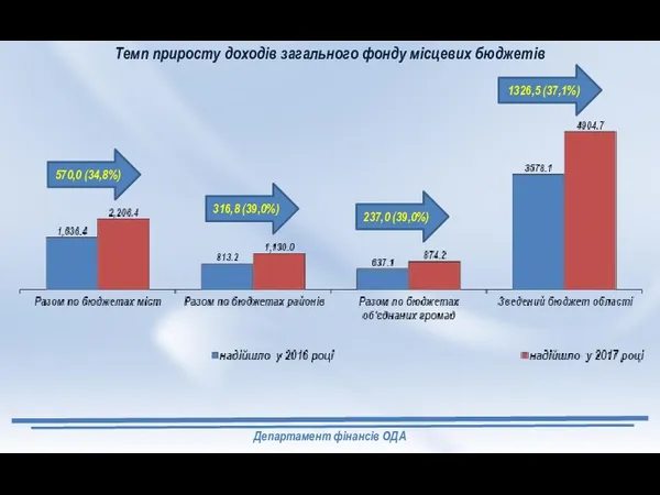 Департамент фінансів ОДА Темп приросту доходів загального фонду місцевих бюджетів