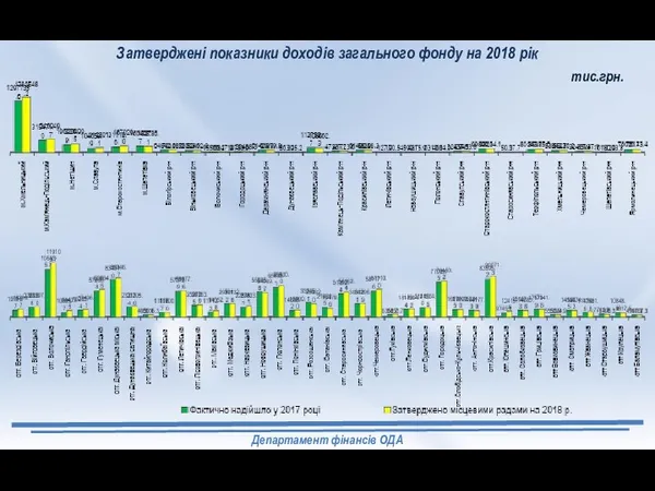 Затверджені показники доходів загального фонду на 2018 рік тис.грн.