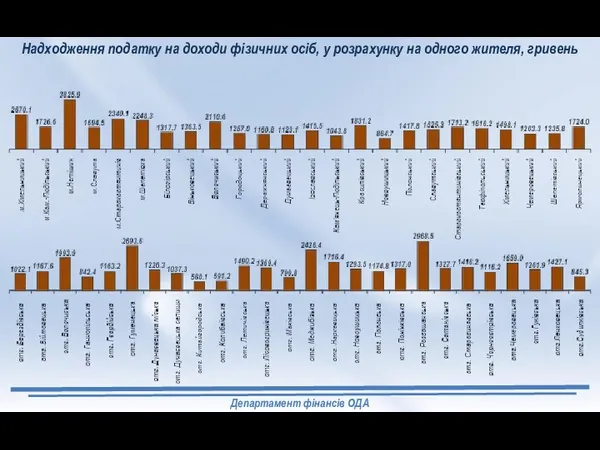 Надходження податку на доходи фізичних осіб, у розрахунку на одного жителя, гривень