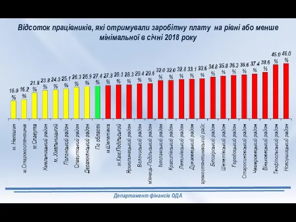 Департамент фінансів ОДА Відсоток працівників, які отримували заробітну плату на