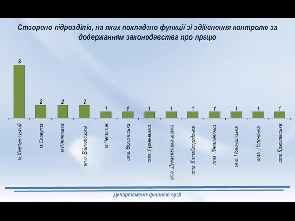 Департамент фінансів ОДА Створено підрозділів, на яких покладено функції зі