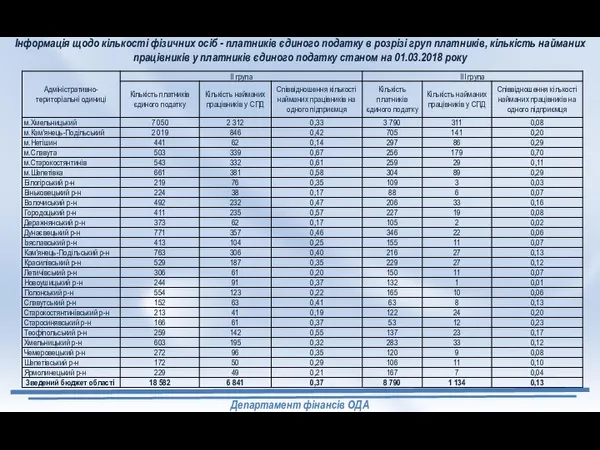 Департамент фінансів ОДА Інформація щодо кількості фізичних осіб - платників