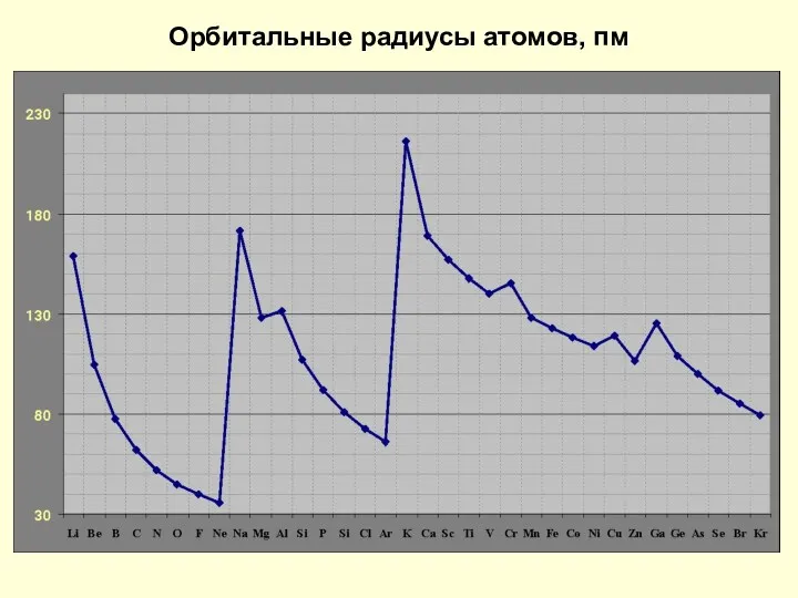 Орбитальные радиусы атомов, пм