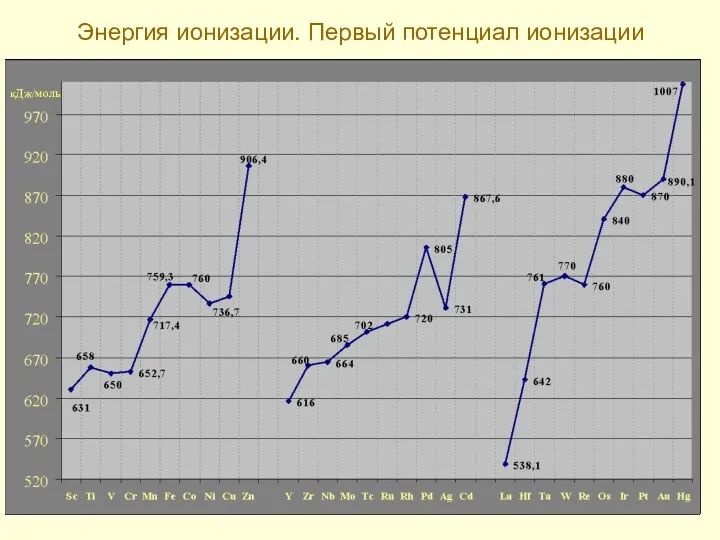 Энергия ионизации. Первый потенциал ионизации кДж/моль