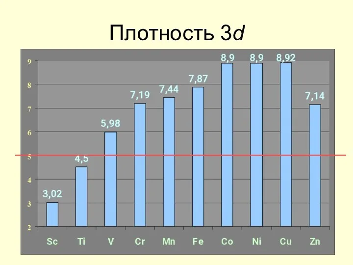 Плотность 3d