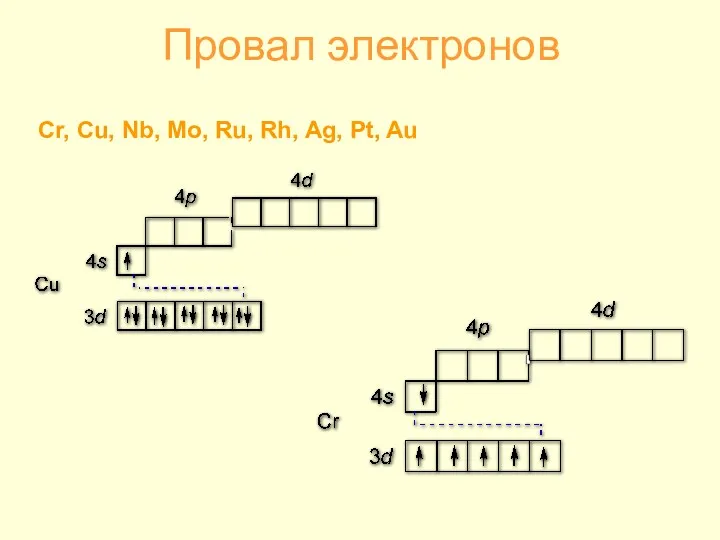 Провал электронов Cr, Cu, Nb, Mo, Ru, Rh, Ag, Pt, Au