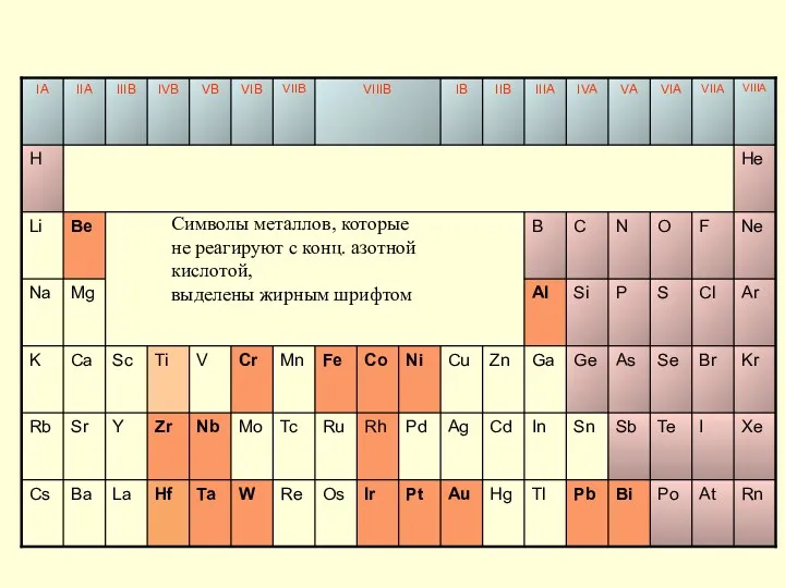 Символы металлов, которые не реагируют с конц. азотной кислотой, выделены жирным шрифтом