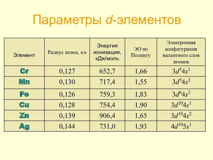 Параметры d-элементов