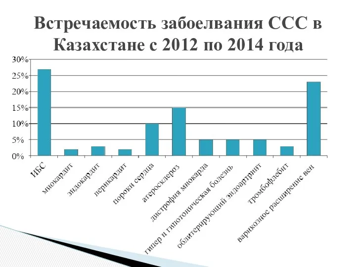 Встречаемость забоелвания ССС в Казахстане с 2012 по 2014 года