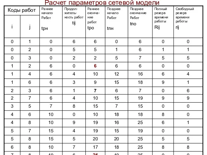 Расчет параметров сетевой модели