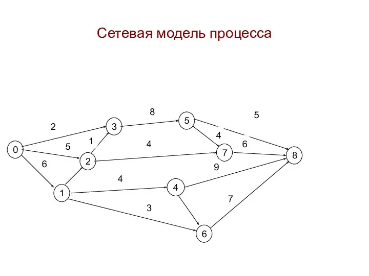 Сетевая модель процесса 0 1 3 5 2 6 4