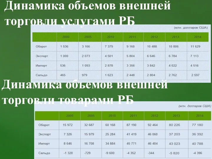 Динамика объемов внешней торговли товарами РБ Динамика объемов внешней торговли услугами РБ