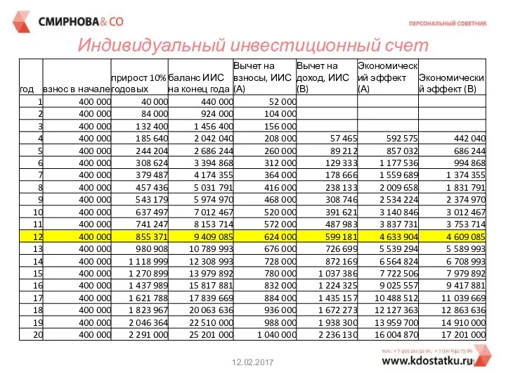 12.02.2017 Индивидуальный инвестиционный счет