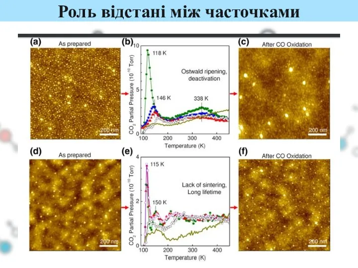 Роль відстані між часточками