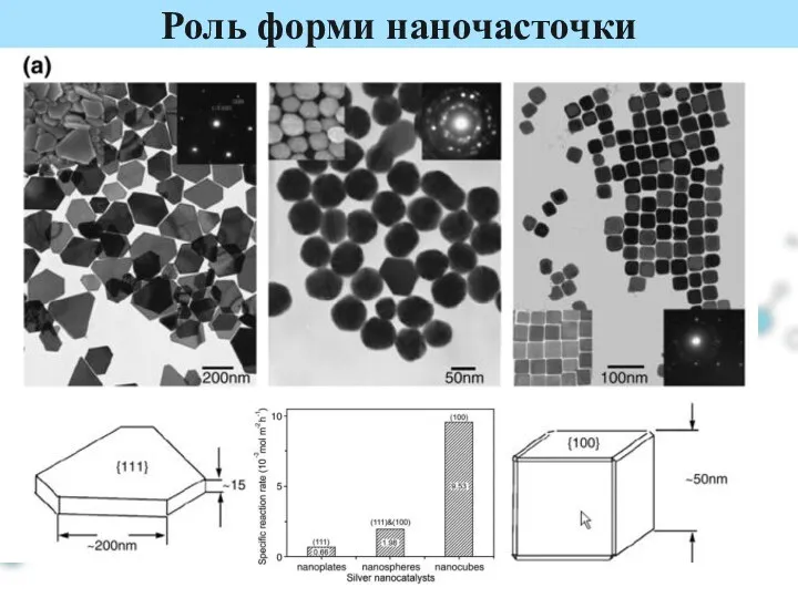 Роль форми наночасточки