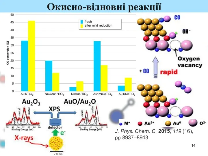 Окисно-відновні реакції J. Phys. Chem. C, 2015, 119 (16), pp 8937–8943