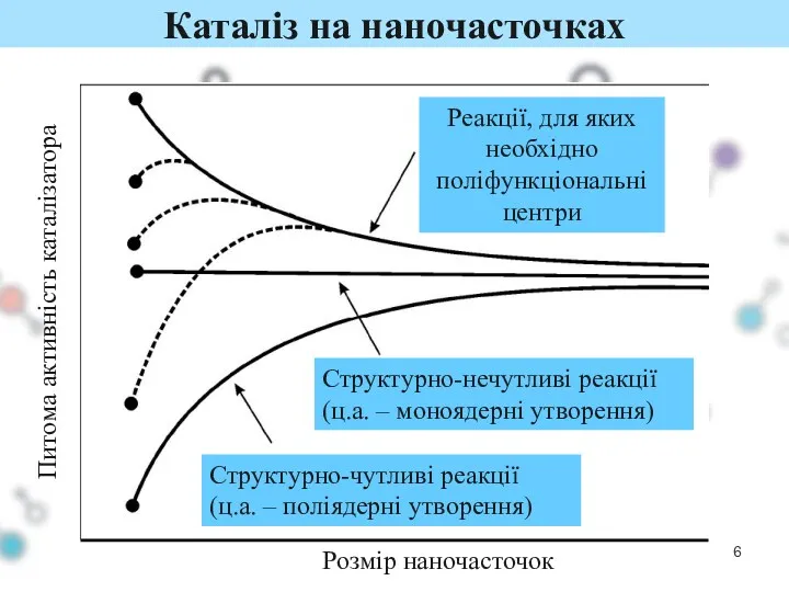 Каталіз на наночасточках Питома активність каталізатора Розмір наночасточок Структурно-чутливі реакції