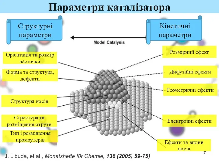 Параметри каталізатора Структурні параметри Кінетичні параметри Орієнтація та розмір часточки