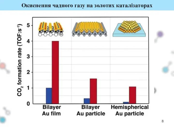 Окиснення чадного газу на золотих каталізаторах