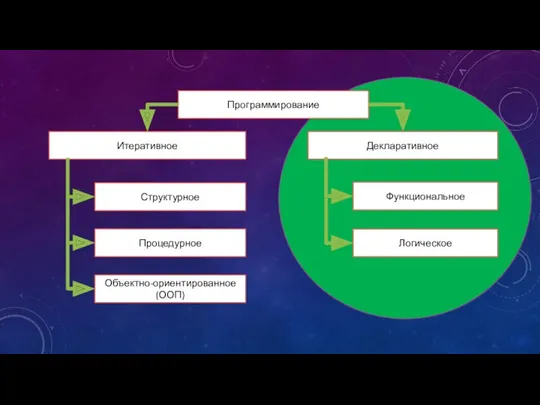 Программирование Итеративное Декларативное Структурное Процедурное Объектно-ориентированное(ООП) Функциональное Логическое