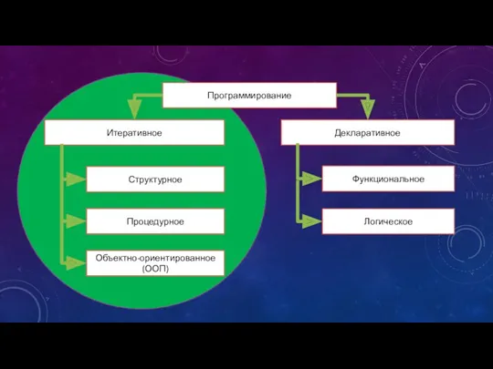 Программирование Итеративное Декларативное Структурное Процедурное Объектно-ориентированное(ООП) Функциональное Логическое