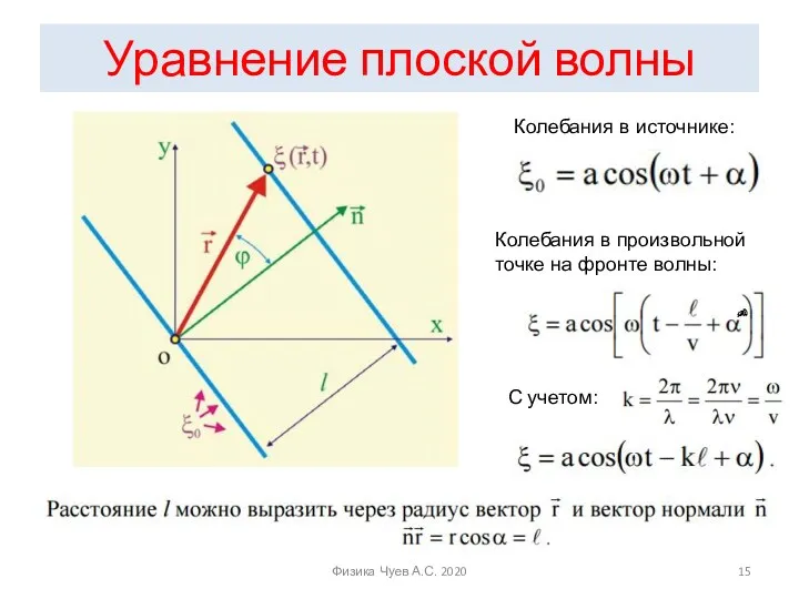 Уравнение плоской волны Колебания в источнике: Колебания в произвольной точке