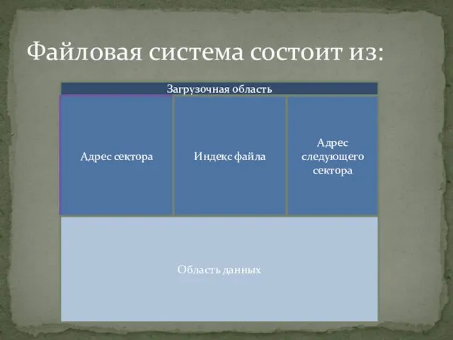 Файловая система состоит из: Загрузочная область Адрес сектора Индекс файла Адрес следующего сектора Область данных