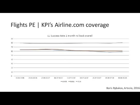 Flights PE | KPI’s Airline.com coverage Boris Rybakov, Artezio, 2016