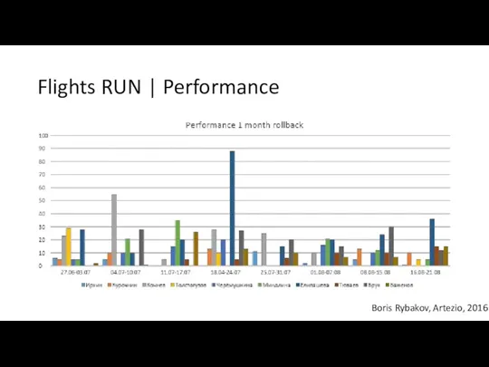 Flights RUN | Performance Boris Rybakov, Artezio, 2016