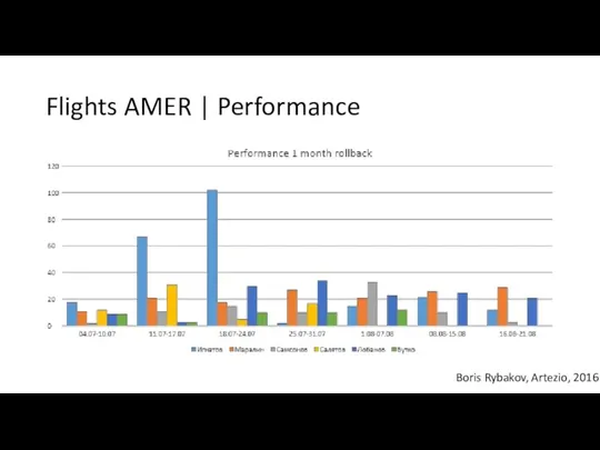 Flights AMER | Performance Boris Rybakov, Artezio, 2016