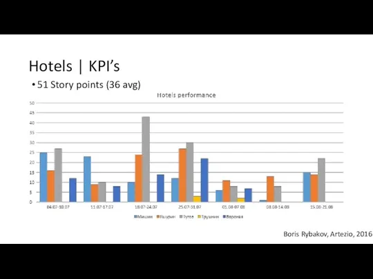 Hotels | KPI’s Boris Rybakov, Artezio, 2016 51 Story points (36 avg)