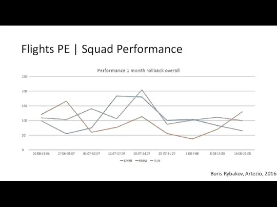 Flights PE | Squad Performance Boris Rybakov, Artezio, 2016