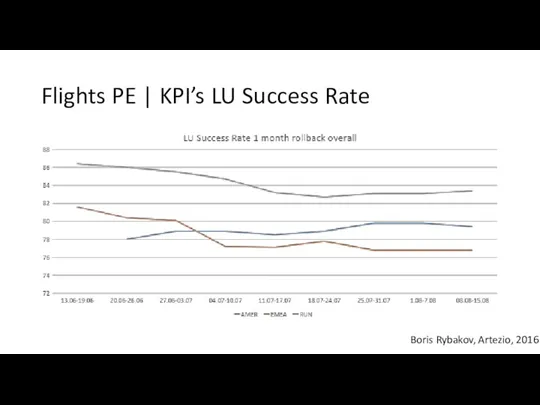 Flights PE | KPI’s LU Success Rate Boris Rybakov, Artezio, 2016