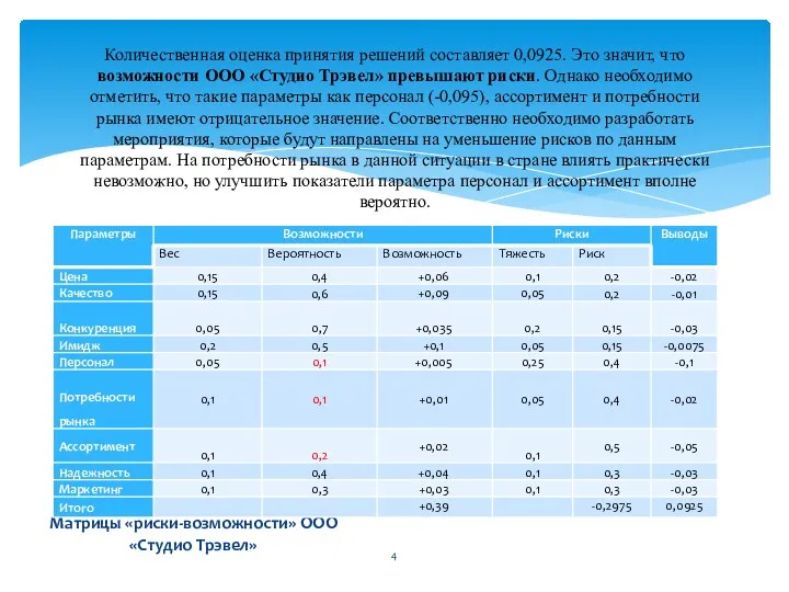 Матрицы «риски-возможности» ООО «Студио Трэвел» Количественная оценка принятия решений составляет