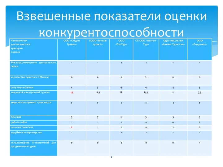 Взвешенные показатели оценки конкурентоспособности