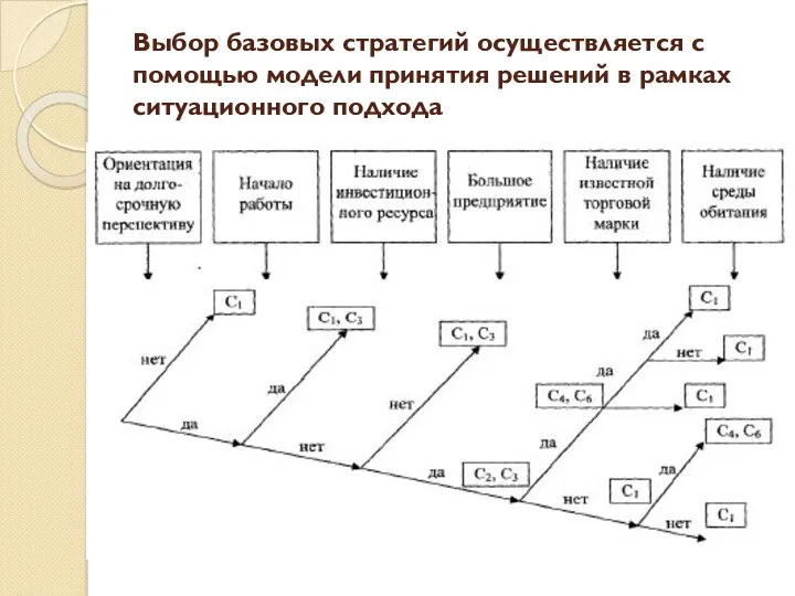 Выбор базовых стратегий осуществляется с помощью модели принятия решений в рамках ситуационного подхода