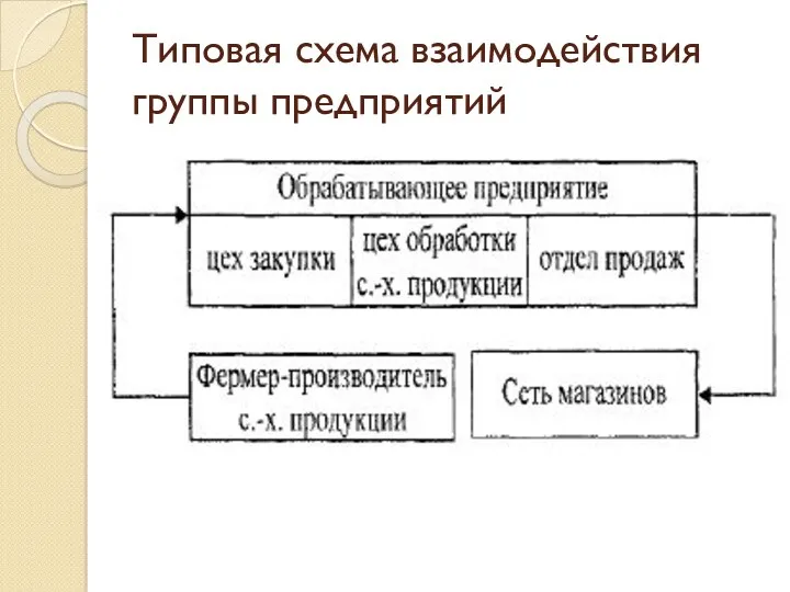 Типовая схема взаимодействия группы предприятий