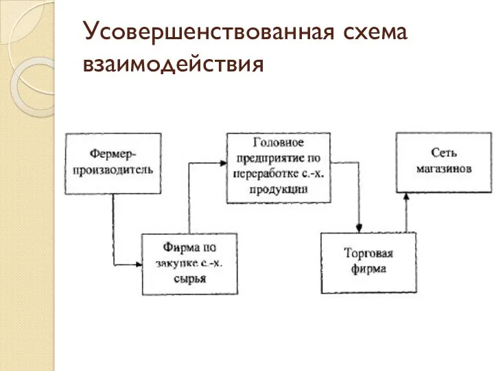 Усовершенствованная схема взаимодействия