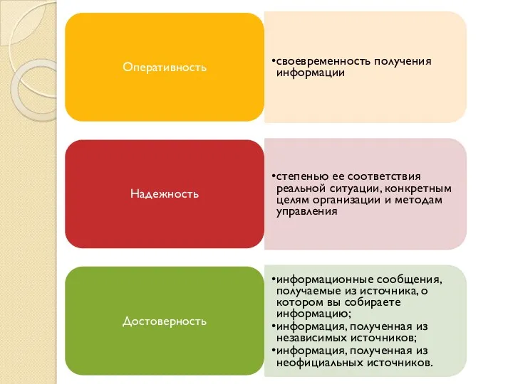 Оперативность своевременность получения информации Надежность степенью ее соответствия реальной ситуации,