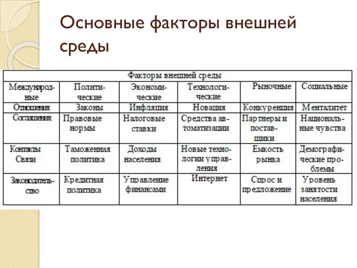 Основные факторы внешней среды