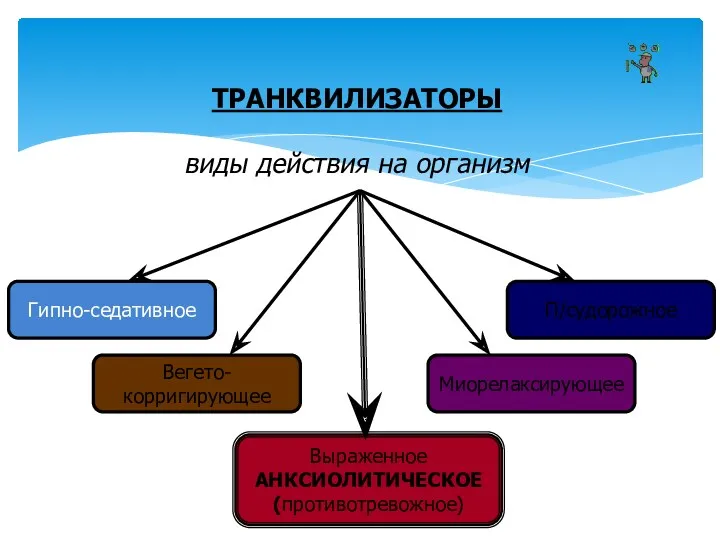 ТРАНКВИЛИЗАТОРЫ виды действия на организм Выраженное АНКСИОЛИТИЧЕСКОЕ (противотревожное) П/судорожное Миорелаксирующее Гипно-седативное Вегето- корригирующее