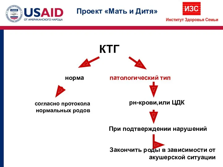 КТГ патологический тип согласно протокола нормальных родов рн-крови,или ЦДК При