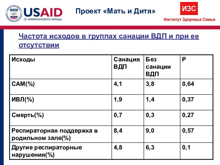 Частота исходов в группах санации ВДП и при ее отсутствии