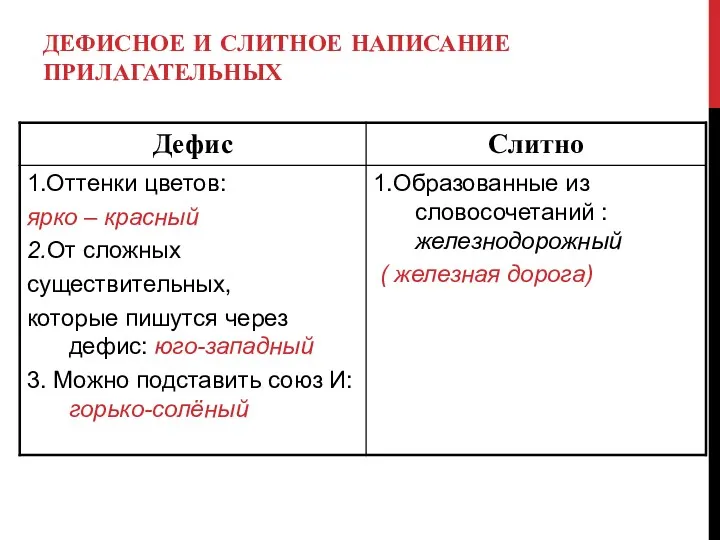 ДЕФИСНОЕ И СЛИТНОЕ НАПИСАНИЕ ПРИЛАГАТЕЛЬНЫХ